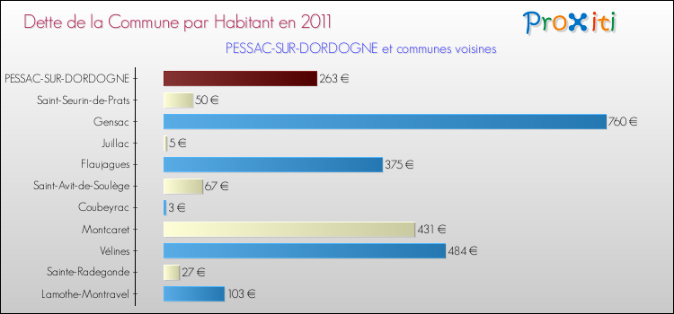 Dette par habitant de la commune en 2011 pour PESSAC-SUR-DORDOGNE et les communes proches Comparaison de la dette par habitant de la commune en 2011 pour PESSAC-SUR-DORDOGNE et les communes voisines