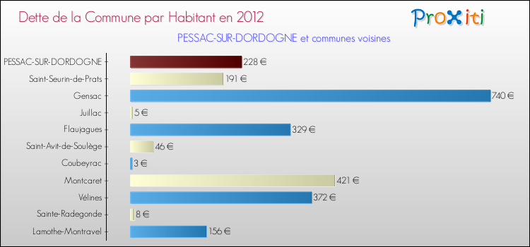 Dette par habitant de la commune en 2012 pour PESSAC-SUR-DORDOGNE et les communes proches Comparaison de la dette par habitant de la commune en 2012 pour PESSAC-SUR-DORDOGNE et les communes voisines