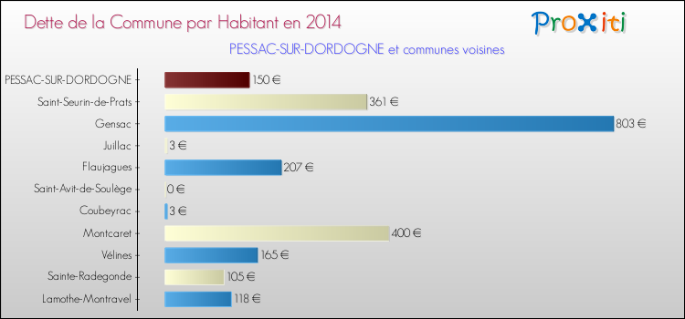 Dette par habitant de la commune en 2014 pour PESSAC-SUR-DORDOGNE et les communes proches Comparaison de la dette par habitant de la commune en 2014 pour PESSAC-SUR-DORDOGNE et les communes voisines