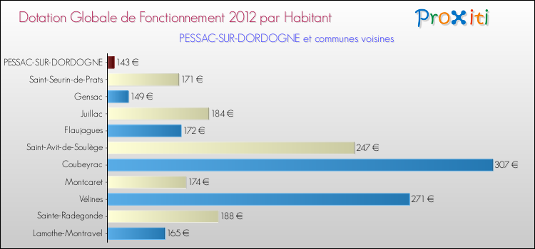 Montant des dotations globales de fonctionnement DGF par Habitant pour PESSAC-SUR-DORDOGNE et les communes proches Comparaison des des dotations globales de fonctionnement DGF par habitant pour PESSAC-SUR-DORDOGNE et les communes voisines