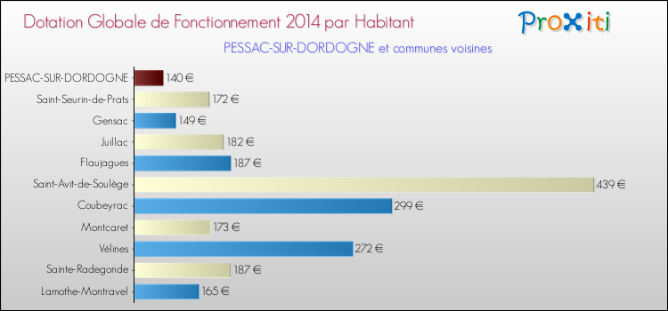 Montant des dotations globales de fonctionnement DGF par Habitant pour PESSAC-SUR-DORDOGNE et les communes proches en 2014. Comparaison des des dotations globales de fonctionnement DGF par habitant pour PESSAC-SUR-DORDOGNE et les communes voisines en 2014.