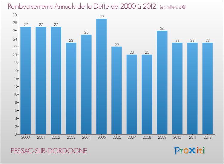 Evolution de l'annuité de la dette pour la commune de PESSAC-SUR-DORDOGNE de 2000 à 2012 Annuités de la dette pour PESSAC-SUR-DORDOGNE de 2000 à 2012
