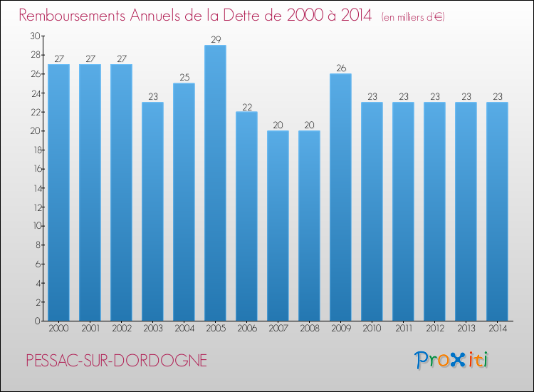 Evolution de l'annuité de la dette pour la commune de PESSAC-SUR-DORDOGNE de 2000 à 2014 Annuités de la dette pour PESSAC-SUR-DORDOGNE de 2000 à 2014