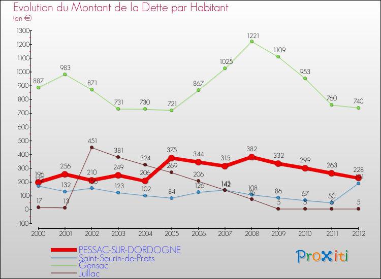 Evolution de la dette par habitant pour la commune de PESSAC-SUR-DORDOGNE et les communes proches de 2000 à 2012 Comparaison de la dette par habitant pour PESSAC-SUR-DORDOGNE et les communes voisines de 2000 à 2012