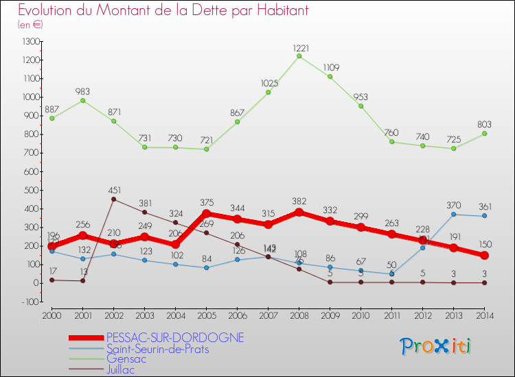Evolution de la dette par habitant pour la commune de PESSAC-SUR-DORDOGNE et les communes proches de 2000 à 2014 Comparaison de la dette par habitant pour PESSAC-SUR-DORDOGNE et les communes voisines de 2000 à 2014