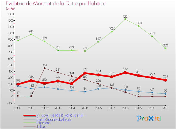 Evolution de la dette par habitant pour la commune de PESSAC-SUR-DORDOGNE et les communes proches Comparaison de la dette par habitant pour PESSAC-SUR-DORDOGNE et les communes voisines