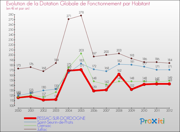 Evolution et montant de la dotation globale de fonctionnement par Habitant pour PESSAC-SUR-DORDOGNE et les communes proches Comparaison des dotations globales de fonctionnement par habitant pour PESSAC-SUR-DORDOGNE et les communes voisines