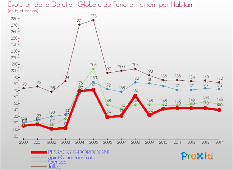 Evolution et montant de la dotation globale de fonctionnement par Habitant pour PESSAC-SUR-DORDOGNE et les communes proches de 2000 à 2014. Comparaison des dotations globales de fonctionnement par habitant pour PESSAC-SUR-DORDOGNE et les communes voisines de 2000 à 2014.