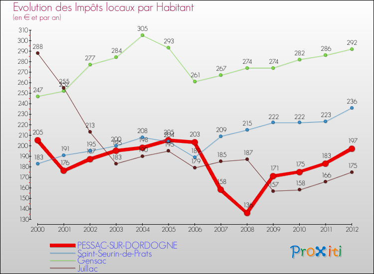 Evolution et montant des impôts locaux par Habitant pour PESSAC-SUR-DORDOGNE et les communes proches Comparaison des impôts locaux par habitant pour PESSAC-SUR-DORDOGNE et les communes voisines