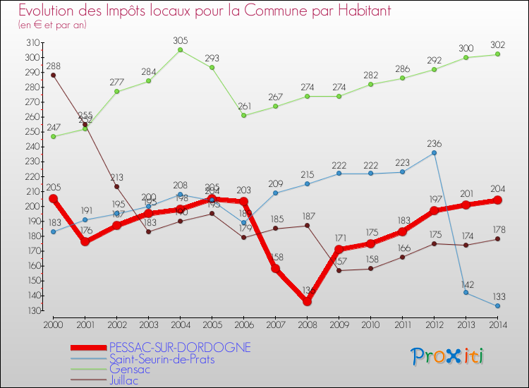 Evolution et montant des impôts locaux par Habitant pour PESSAC-SUR-DORDOGNE et les communes proches de 2000 à 2014 Comparaison des impôts locaux par habitant pour PESSAC-SUR-DORDOGNE et les communes voisines de 2000 à 2014