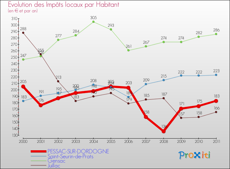 Evolution et montant des impôts locaux par Habitant pour PESSAC-SUR-DORDOGNE et les communes proches Comparaison des impôts locaux par habitant pour PESSAC-SUR-DORDOGNE et les communes voisines