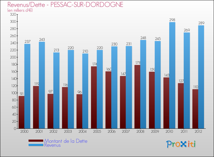 Evolution comparée de la dette et des revenus pour la commune de PESSAC-SUR-DORDOGNE de 2000 à 2012 Comparaison de la dette et des revenus pour PESSAC-SUR-DORDOGNE de 2000 à 2012