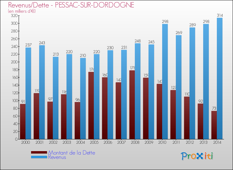 Evolution comparée de la dette et des revenus pour la commune de PESSAC-SUR-DORDOGNE de 2000 à 2014 Comparaison de la dette et des revenus pour PESSAC-SUR-DORDOGNE de 2000 à 2014