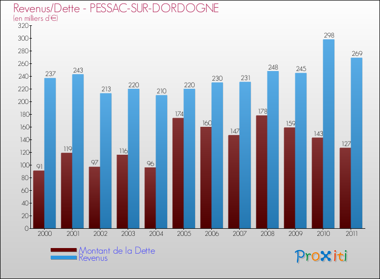 Evolution comparée de la dette et des revenus pour la commune de PESSAC-SUR-DORDOGNE de 2000 à 2011 Comparaison de la dette et des revenus pour PESSAC-SUR-DORDOGNE de 2000 à 2011