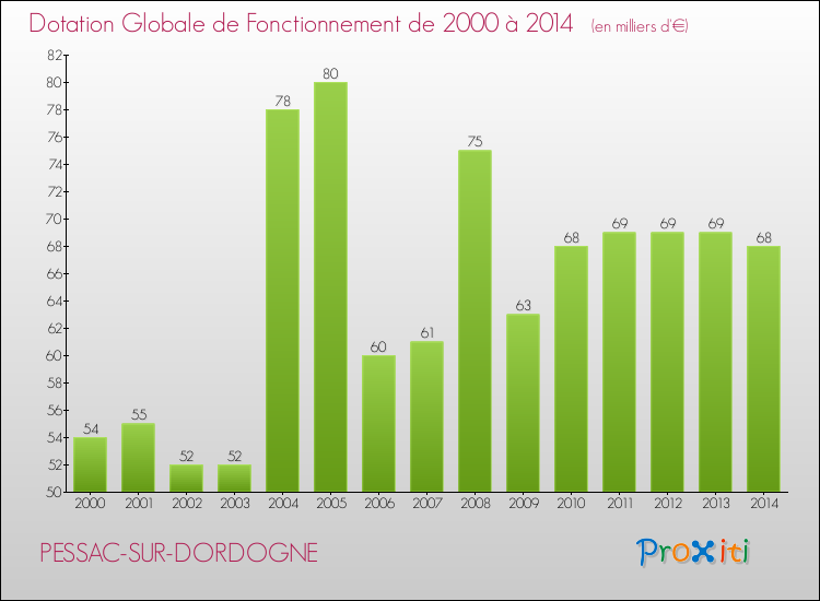 Evolution du montant de la Dotation Globale de Fonctionnement pour la commune de PESSAC-SUR-DORDOGNE de 2000 à 2014 Evolution du montant de la Dotation Globale de Fonctionnement pour PESSAC-SUR-DORDOGNE de 2000 à 2014