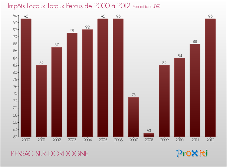 Evolution des Impôts Locaux pour la commune de PESSAC-SUR-DORDOGNE de 2000 à 2012 Evolution des Impôts Locaux pour PESSAC-SUR-DORDOGNE de 2000 à 2012