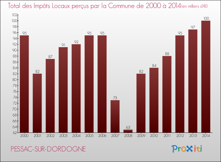 Evolution des Impôts Locaux pour la commune de PESSAC-SUR-DORDOGNE de 2000 à 2014 Evolution des Impôts Locaux pour PESSAC-SUR-DORDOGNE de 2000 à 2014