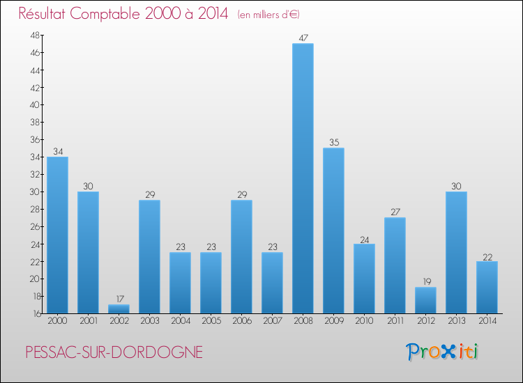 Evolution du résultat comptable pour la commune de PESSAC-SUR-DORDOGNE de 2000 à 2014 Evolution du résultat comptable pour PESSAC-SUR-DORDOGNE de 2000 à 2014