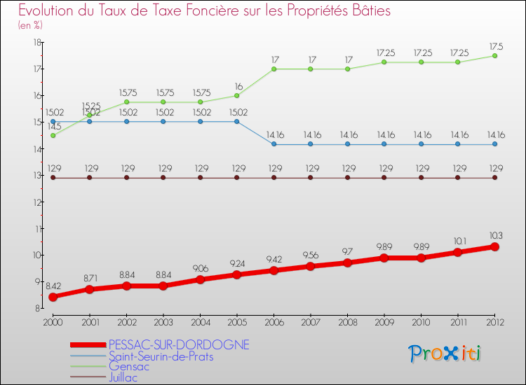 Evolution du taux de la taxe foncière sur le bati pour PESSAC-SUR-DORDOGNE et les communes proches de 2000 à 2012 Comparaison des taux de taxe foncière sur le bati pour PESSAC-SUR-DORDOGNE et les communes voisines de 2000 à 2012