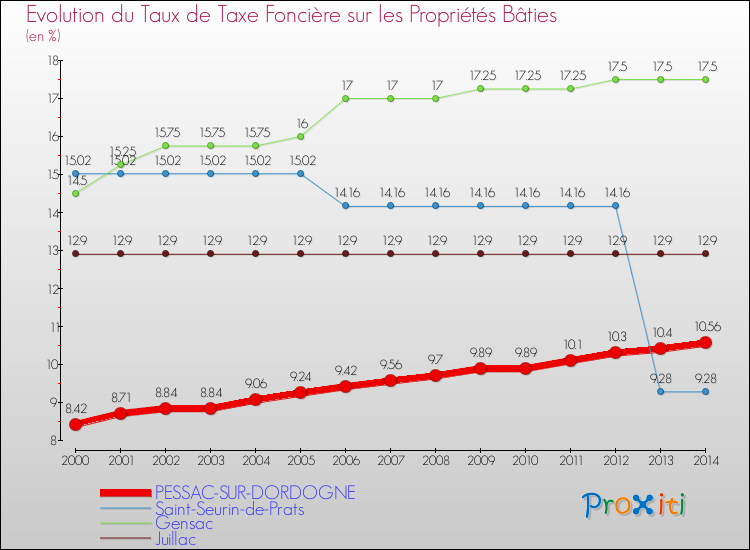 Comparaison des taux de taxe foncière sur le bati pour PESSAC-SUR-DORDOGNE et les communes voisines de 2000 à 2014
