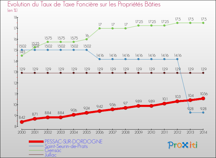 Evolution du taux de la taxe foncière sur le bati pour PESSAC-SUR-DORDOGNE et les communes proches de 2000 à 2014 Comparaison des taux de taxe foncière sur le bati pour PESSAC-SUR-DORDOGNE et les communes voisines de 2000 à 2014