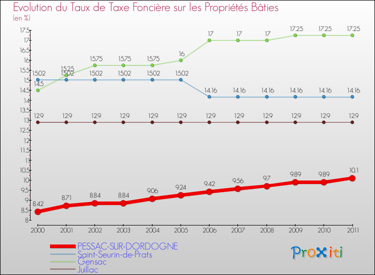 Evolution du taux de la taxe foncière sur le bati pour PESSAC-SUR-DORDOGNE et les communes proches Comparaison des taux de taxe foncière sur le bati pour PESSAC-SUR-DORDOGNE et les communes voisines
