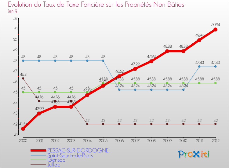 Evolution du taux de la taxe foncière sur les immeubles et terrains non batis pour PESSAC-SUR-DORDOGNE et les communes proches de 2000 à 2012 Comparaison des taux de la taxe foncière sur les immeubles et terrains non batis pour PESSAC-SUR-DORDOGNE et les communes voisines de 2000 à 2012