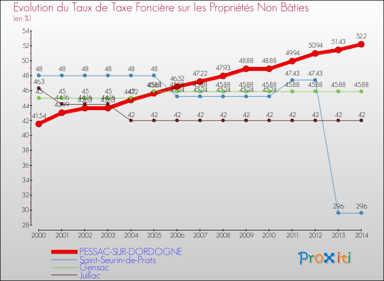 Comparaison des taux de la taxe foncière sur les immeubles et terrains non batis pour PESSAC-SUR-DORDOGNE et les communes voisines de 2000 à 2014