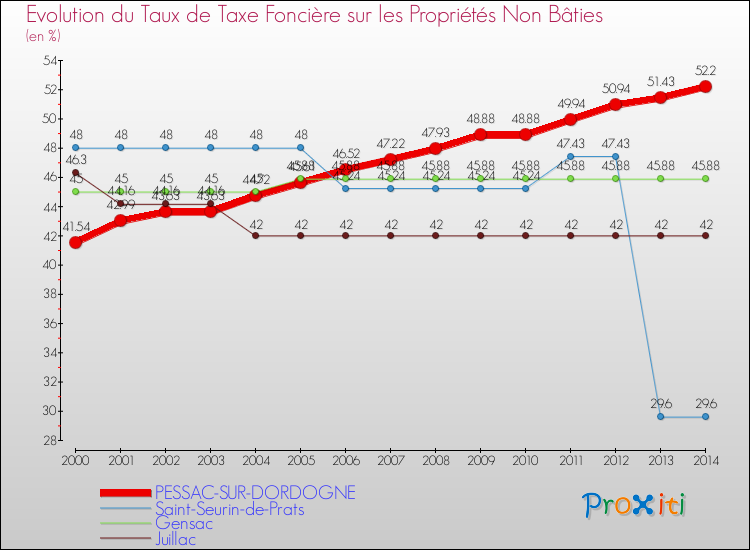 Evolution du taux de la taxe foncière sur les immeubles et terrains non batis pour PESSAC-SUR-DORDOGNE et les communes proches de 2000 à 2014 Comparaison des taux de la taxe foncière sur les immeubles et terrains non batis pour PESSAC-SUR-DORDOGNE et les communes voisines de 2000 à 2014