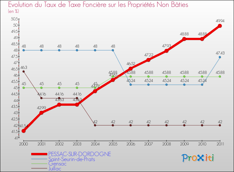 Evolution du taux de la taxe foncière sur les immeubles et terrains non batis pour PESSAC-SUR-DORDOGNE et les communes proches Comparaison des taux de la taxe foncière sur les immeubles et terrains non batis pour PESSAC-SUR-DORDOGNE et les communes voisines