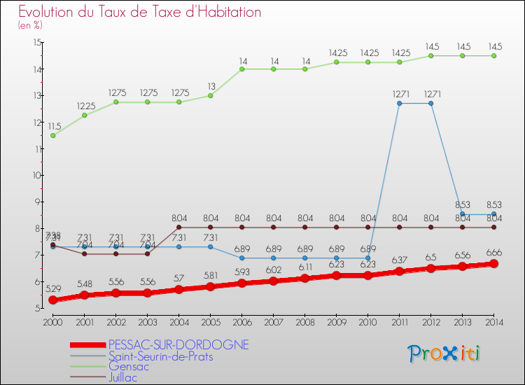 Evolution du taux de la taxe d'habitation pour PESSAC-SUR-DORDOGNE et les communes proches de 2000 à 2014 Comparaison des taux de la taxe d'habitation pour PESSAC-SUR-DORDOGNE et les communes voisines de 2000 à 2014