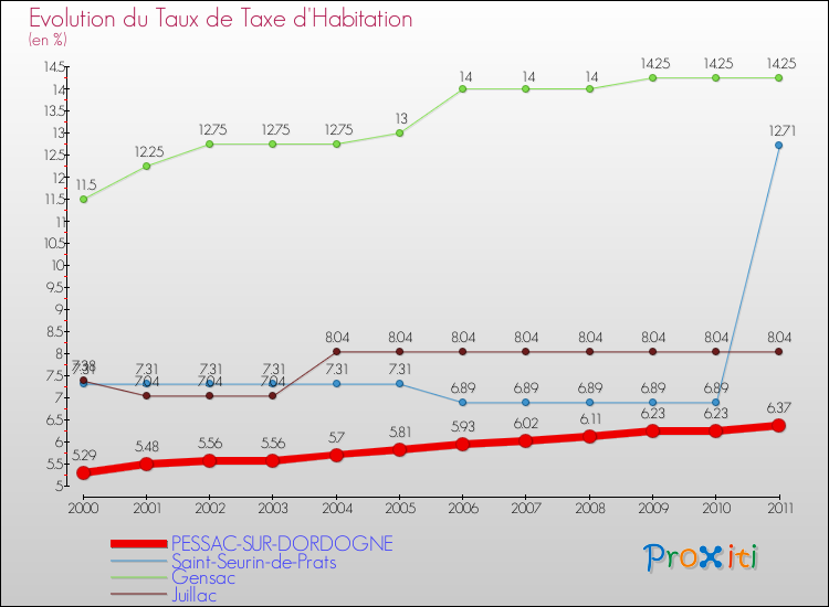 Evolution du taux de la taxe d'habitation pour PESSAC-SUR-DORDOGNE et les communes proches Comparaison des taux de la taxe d'habitation pour PESSAC-SUR-DORDOGNE et les communes voisines