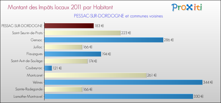 Montant des impôts locaux par Habitant pour PESSAC-SUR-DORDOGNE et les communes proches Comparaison des impôts locaux par habitant pour PESSAC-SUR-DORDOGNE et les communes voisines
