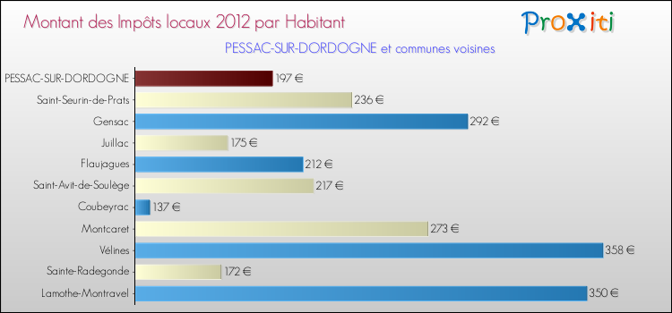 Montant des impôts locaux par Habitant pour PESSAC-SUR-DORDOGNE et les communes proches Comparaison des impôts locaux par habitant pour PESSAC-SUR-DORDOGNE et les communes voisines