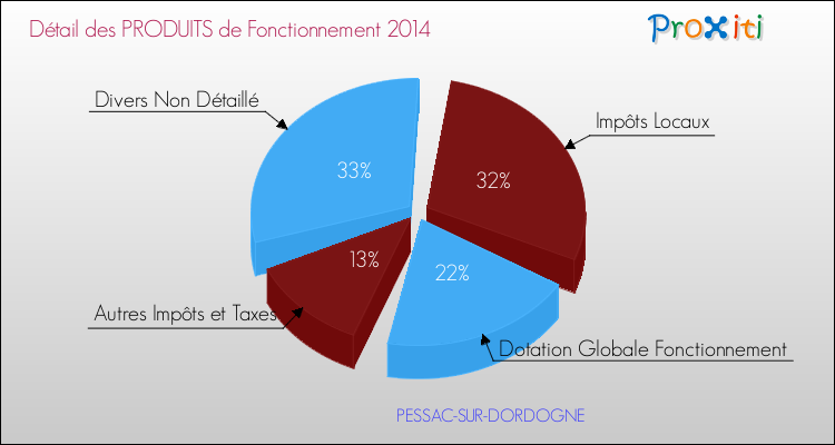 Décomposition du Budget de Fonctionnement 2014 de la commune de PESSAC-SUR-DORDOGNE Budget de Fonctionnement 2014 pour la commune de PESSAC-SUR-DORDOGNE