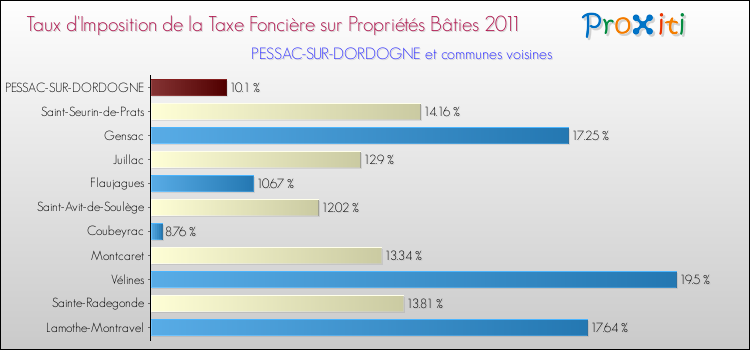 Taux d'imposition de la taxe foncière sur le bati 2011 pour PESSAC-SUR-DORDOGNE et les communes proches Comparaison des taux d'imposition de la taxe foncière sur le bati 2011 pour PESSAC-SUR-DORDOGNE et les communes voisines