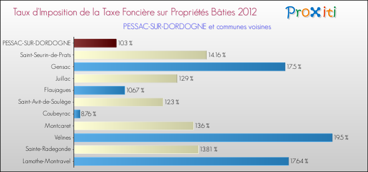 Taux d'imposition de la taxe foncière sur le bati 2012 pour PESSAC-SUR-DORDOGNE et les communes proches Comparaison des taux d'imposition de la taxe foncière sur le bati 2012 pour PESSAC-SUR-DORDOGNE et les communes voisines