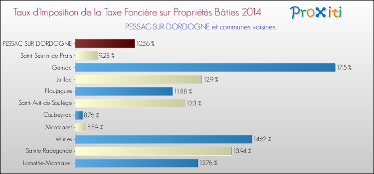 Taux d'imposition de la taxe foncière sur le bati 2014 pour PESSAC-SUR-DORDOGNE et les communes proches Comparaison des taux d'imposition de la taxe foncière sur le bati 2014 pour PESSAC-SUR-DORDOGNE et les communes voisines