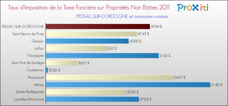Taux d'imposition de la taxe foncière sur les immeubles et terrains non batis 2011 pour PESSAC-SUR-DORDOGNE et les communes proches Comparaison des taux d'imposition de la taxe foncière sur les immeubles et terrains non batis 2011 pour PESSAC-SUR-DORDOGNE et les communes voisines