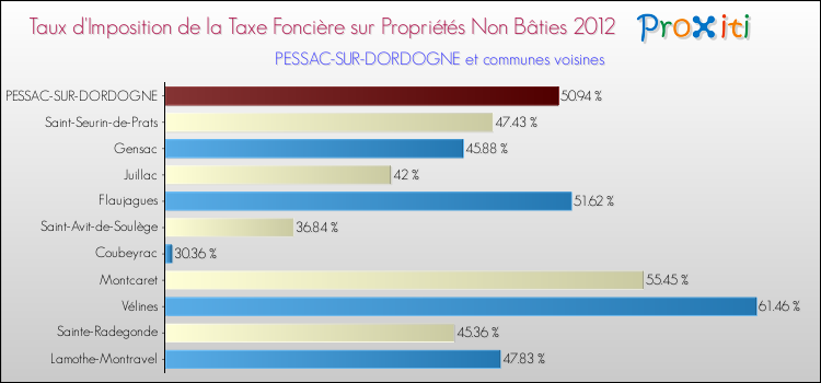 Taux d'imposition de la taxe foncière sur les immeubles et terrains non batis 2012 pour PESSAC-SUR-DORDOGNE et les communes proches Comparaison des taux d'imposition de la taxe foncière sur les immeubles et terrains non batis 2012 pour PESSAC-SUR-DORDOGNE et les communes voisines