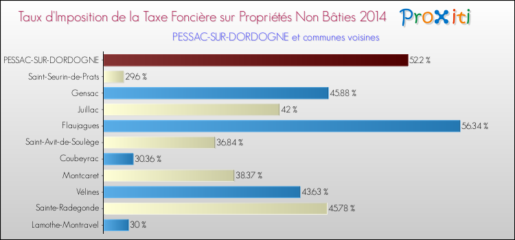 Taux d'imposition de la taxe foncière sur les immeubles et terrains non batis 2014 pour PESSAC-SUR-DORDOGNE et les communes proches Comparaison des taux d'imposition de la taxe foncière sur les immeubles et terrains non batis 2014 pour PESSAC-SUR-DORDOGNE et les communes voisines