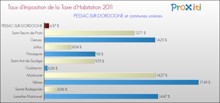 Taux d'imposition de la taxe d'habitation 2011 pour PESSAC-SUR-DORDOGNE et les communes proches Comparaison des taux d'imposition de la taxe d'habitation 2011 pour PESSAC-SUR-DORDOGNE et les communes voisines