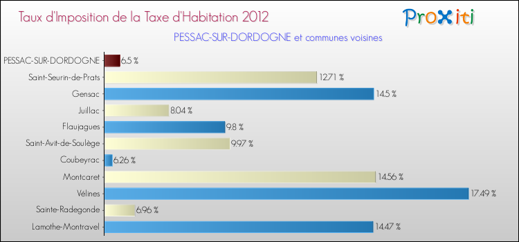 Taux d'imposition de la taxe d'habitation 2012 pour PESSAC-SUR-DORDOGNE et les communes proches Comparaison des taux d'imposition de la taxe d'habitation 2012 pour PESSAC-SUR-DORDOGNE et les communes voisines