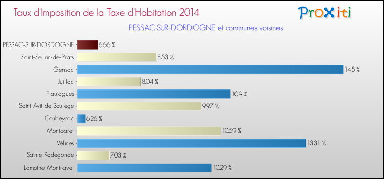 Taux d'imposition de la taxe d'habitation 2014 pour PESSAC-SUR-DORDOGNE et les communes proches Comparaison des taux d'imposition de la taxe d'habitation 2014 pour PESSAC-SUR-DORDOGNE et les communes voisines