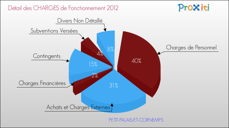 Décomposition des Charges de Fonctionnement 2012 de la commune de PETIT-PALAIS-ET-CORNEMPS Charges de Fonctionnement 2012 pour la commune de PETIT-PALAIS-ET-CORNEMPS
