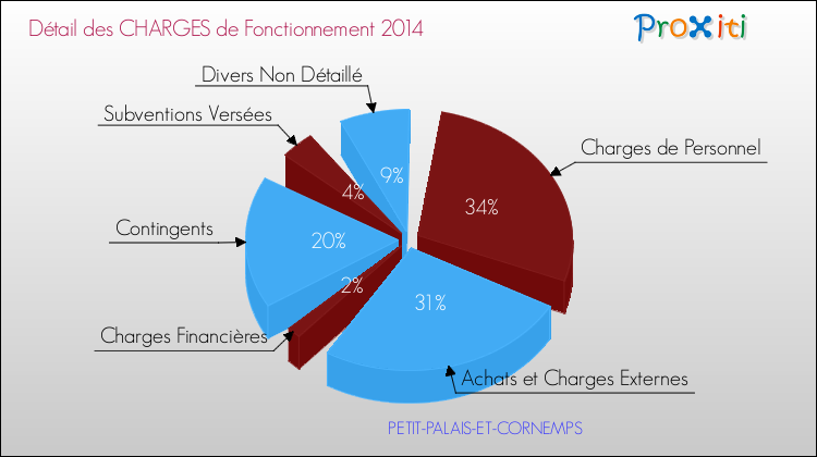 Décomposition des Charges de Fonctionnement 2014 de la commune de PETIT-PALAIS-ET-CORNEMPS Charges de Fonctionnement 2014 pour la commune de PETIT-PALAIS-ET-CORNEMPS