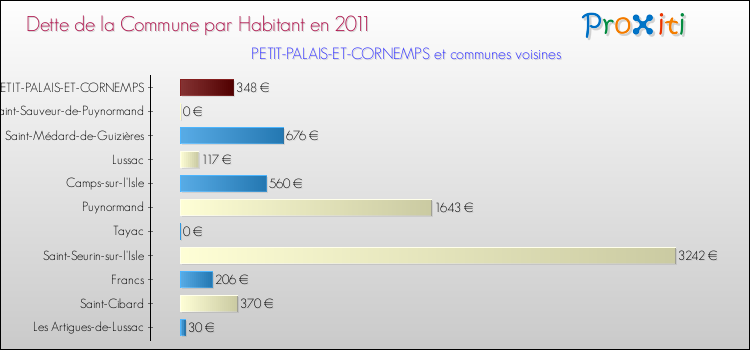 Dette par habitant de la commune en 2011 pour PETIT-PALAIS-ET-CORNEMPS et les communes proches Comparaison de la dette par habitant de la commune en 2011 pour PETIT-PALAIS-ET-CORNEMPS et les communes voisines