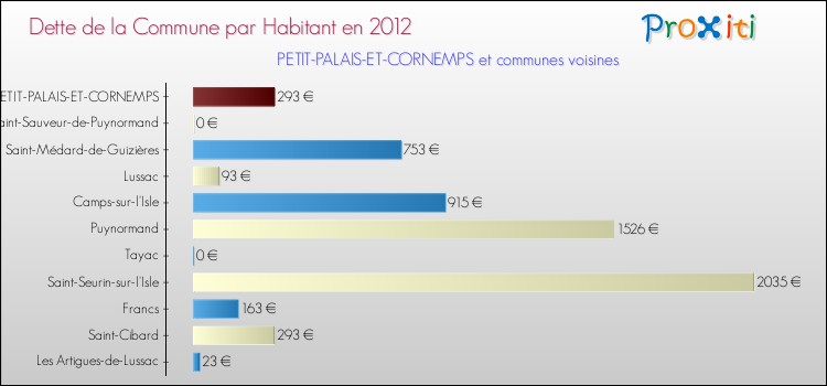 Dette par habitant de la commune en 2012 pour PETIT-PALAIS-ET-CORNEMPS et les communes proches Comparaison de la dette par habitant de la commune en 2012 pour PETIT-PALAIS-ET-CORNEMPS et les communes voisines