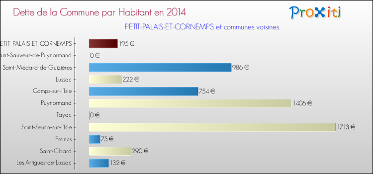 Dette par habitant de la commune en 2014 pour PETIT-PALAIS-ET-CORNEMPS et les communes proches Comparaison de la dette par habitant de la commune en 2014 pour PETIT-PALAIS-ET-CORNEMPS et les communes voisines