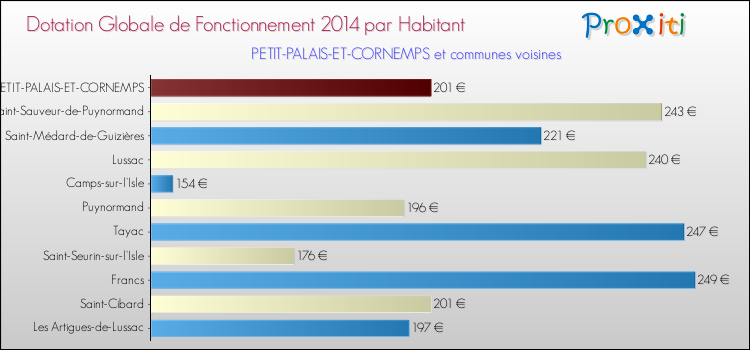 Montant des dotations globales de fonctionnement DGF par Habitant pour PETIT-PALAIS-ET-CORNEMPS et les communes proches en 2014. Comparaison des des dotations globales de fonctionnement DGF par habitant pour PETIT-PALAIS-ET-CORNEMPS et les communes voisines en 2014.